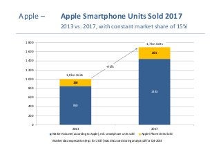 Apple –

Apple Smartphone Units Sold 2017
2013 vs. 2017, with constant market share of 15%

1.800

1,7 bn. Units

1.600

255

1.400
+70%
1.200
1,0 bn. Units
1.000
150
800
1445
600
400

850

200
0
2013
Market Volume (according to Apple), mil. smartphone units sold

2017
Apple iPhone Units Sold

Market data expectation (esp. for 2017) was discussed during analyst call for Q4-2013

 