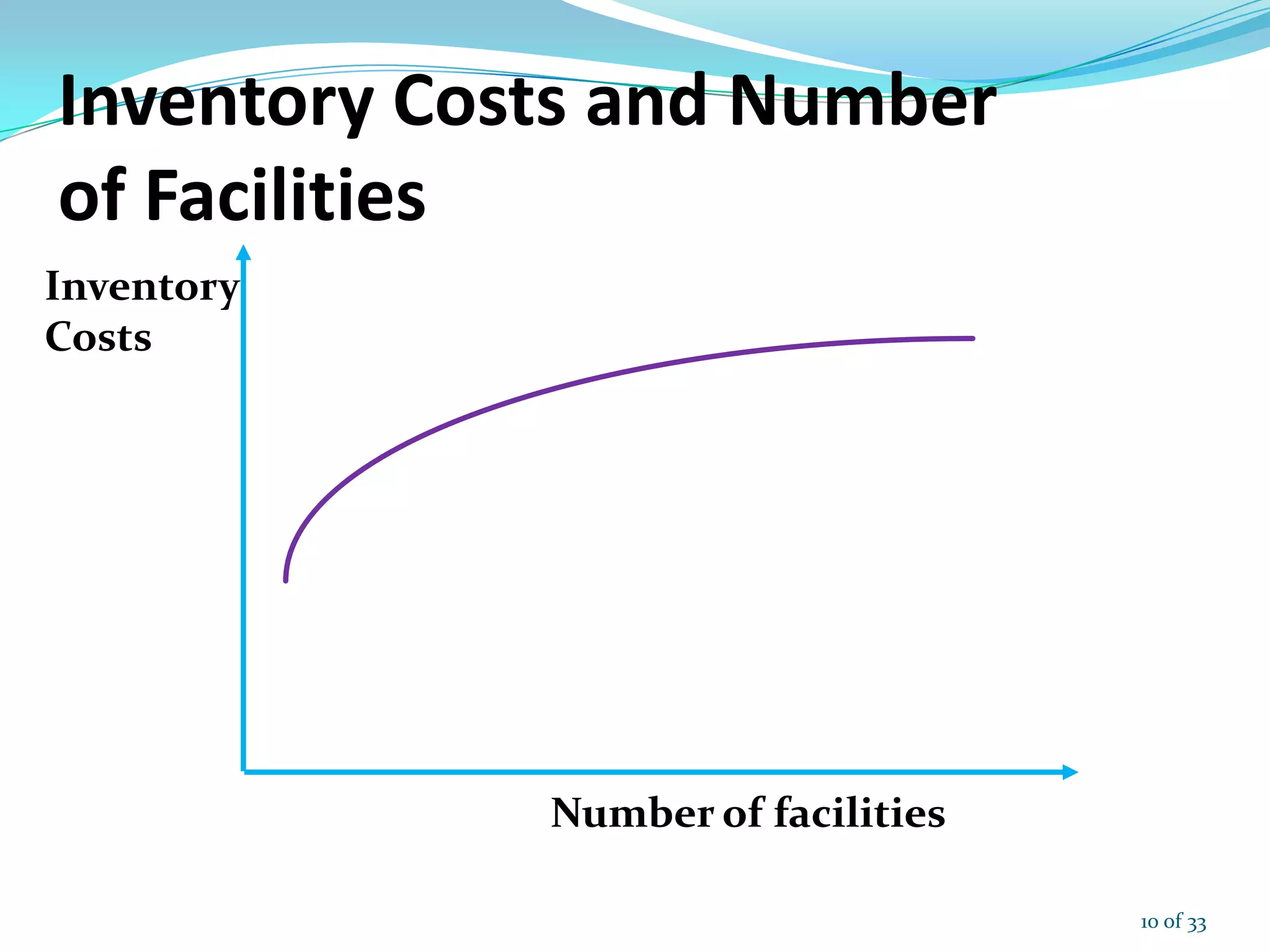 Inventory Costs and Number
of Facilities
Inventory
Costs
Number of facilities
10 of 33
 