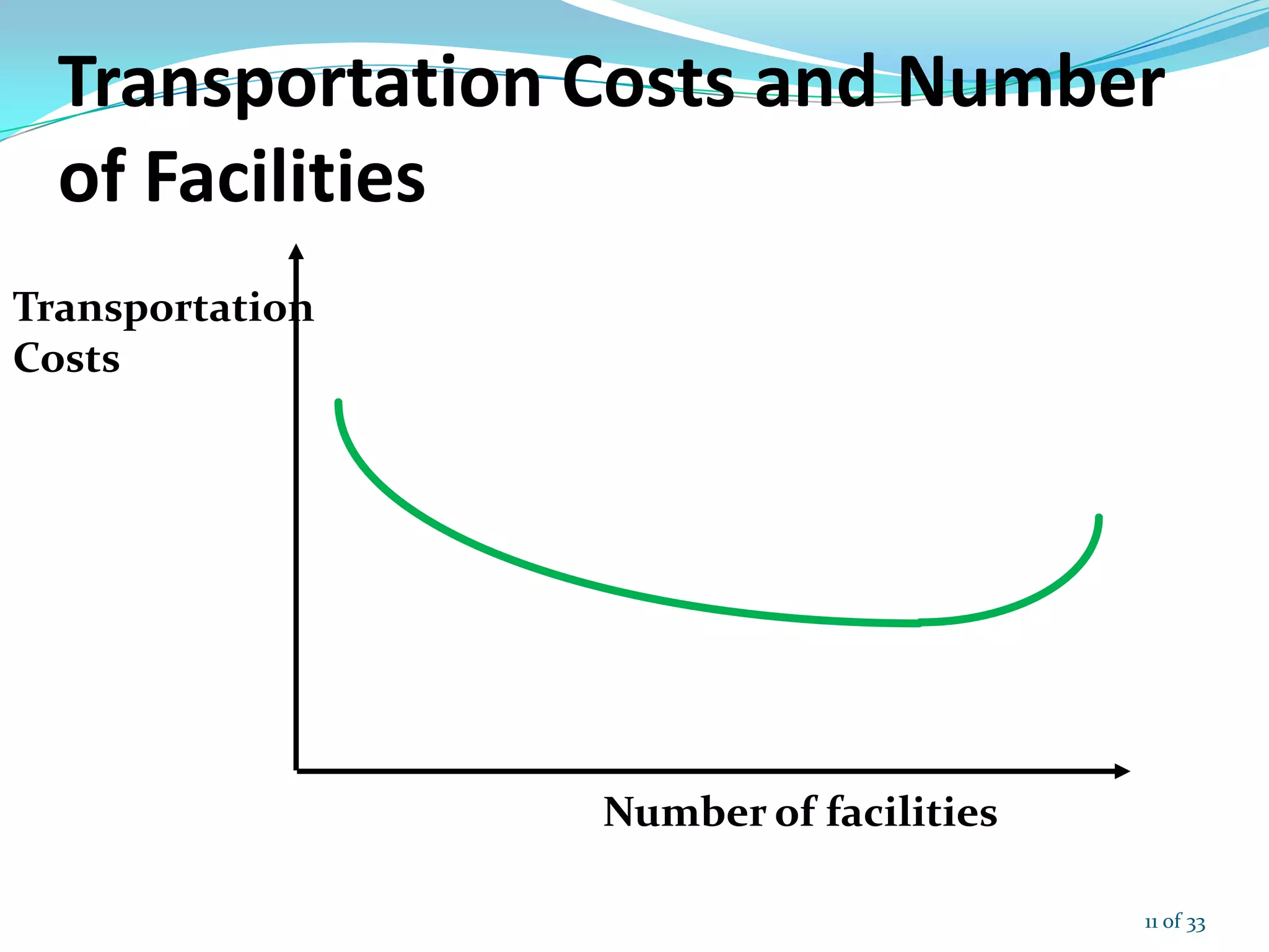 Transportation Costs and Number
of Facilities
Transportation
Costs
Number of facilities
11 of 33
 