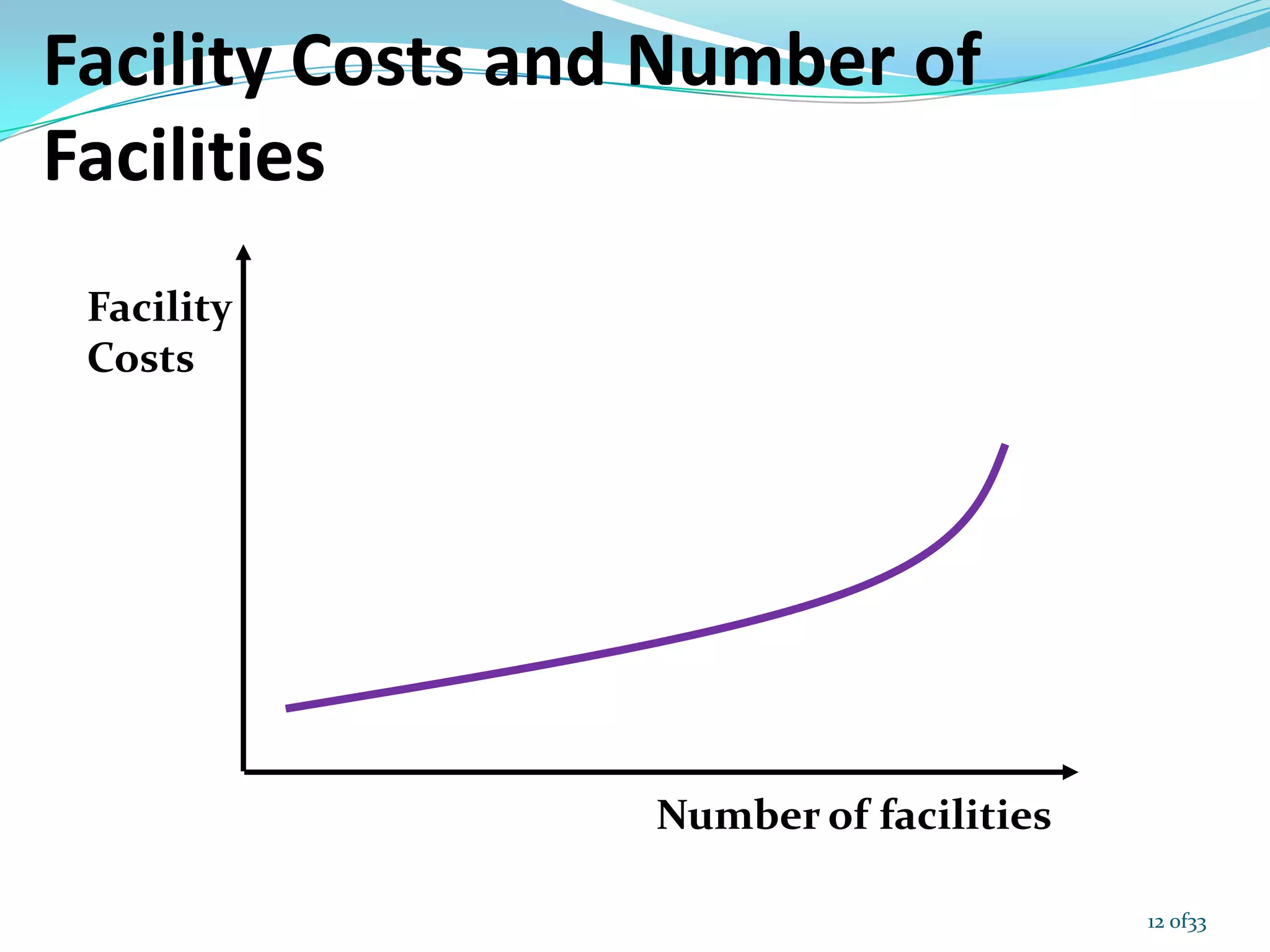 Facility Costs and Number of
Facilities
Facility
Costs
Number of facilities
12 of33
 
