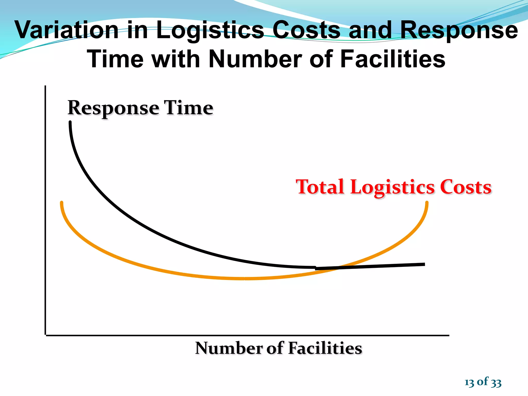 Response Time
Variation in Logistics Costs and Response
Time with Number of Facilities
Number of Facilities
Total Logistics Costs
13 of 33
 