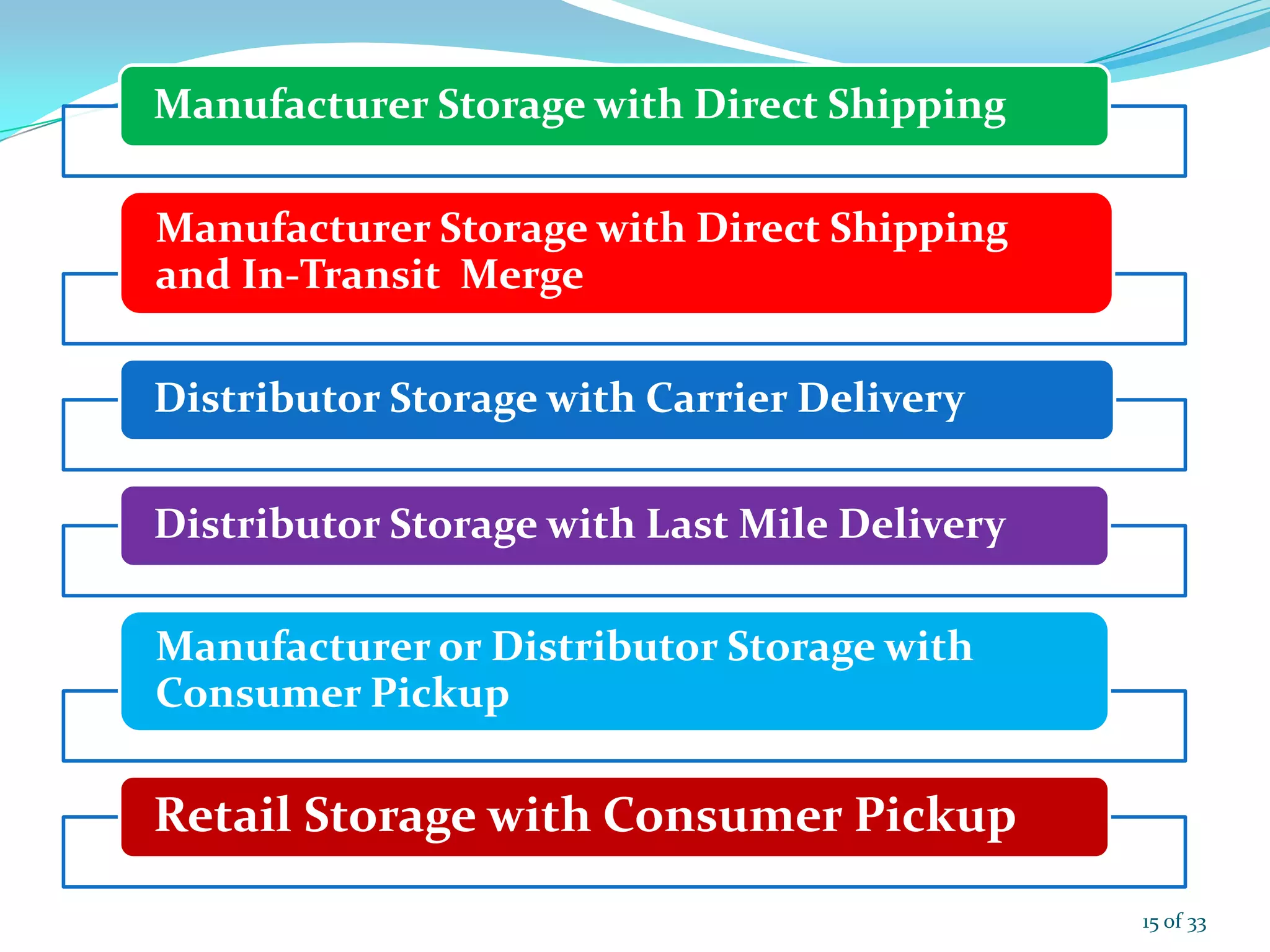 Manufacturer Storage with Direct Shipping
Manufacturer Storage with Direct Shipping
and In-Transit Merge
Distributor Storage with Carrier Delivery
Distributor Storage with Last Mile Delivery
Manufacturer or Distributor Storage with
Consumer Pickup
Retail Storage with Consumer Pickup
15 of 33
 