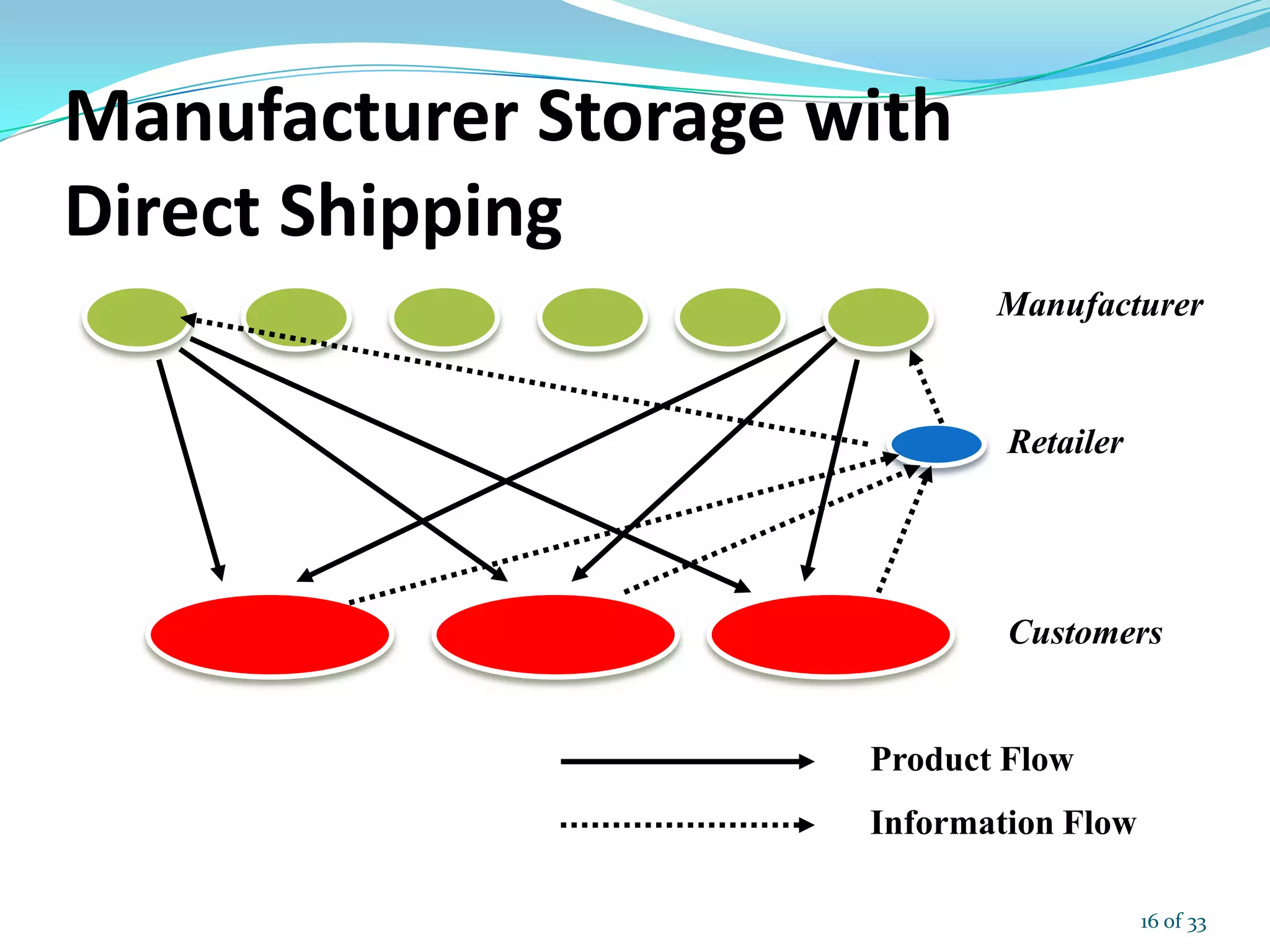 Manufacturer Storage with
Direct Shipping
Manufacturer
Retailer
Customers
Product Flow
Information Flow
16 of 33
 