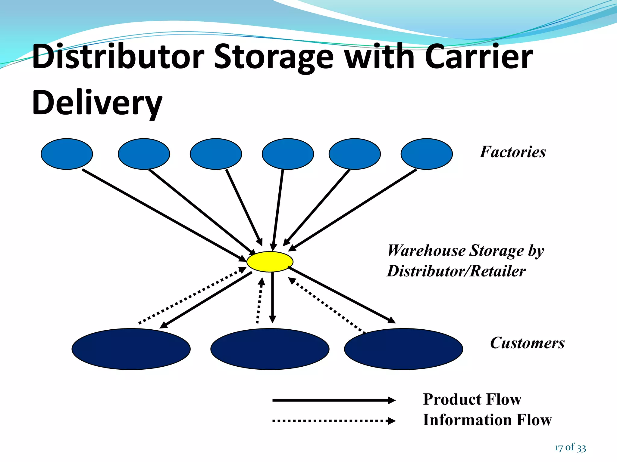 Distributor Storage with Carrier
Delivery
Factories
Customers
Product Flow
Information Flow
Warehouse Storage by
Distributor/Retailer
17 of 33
 