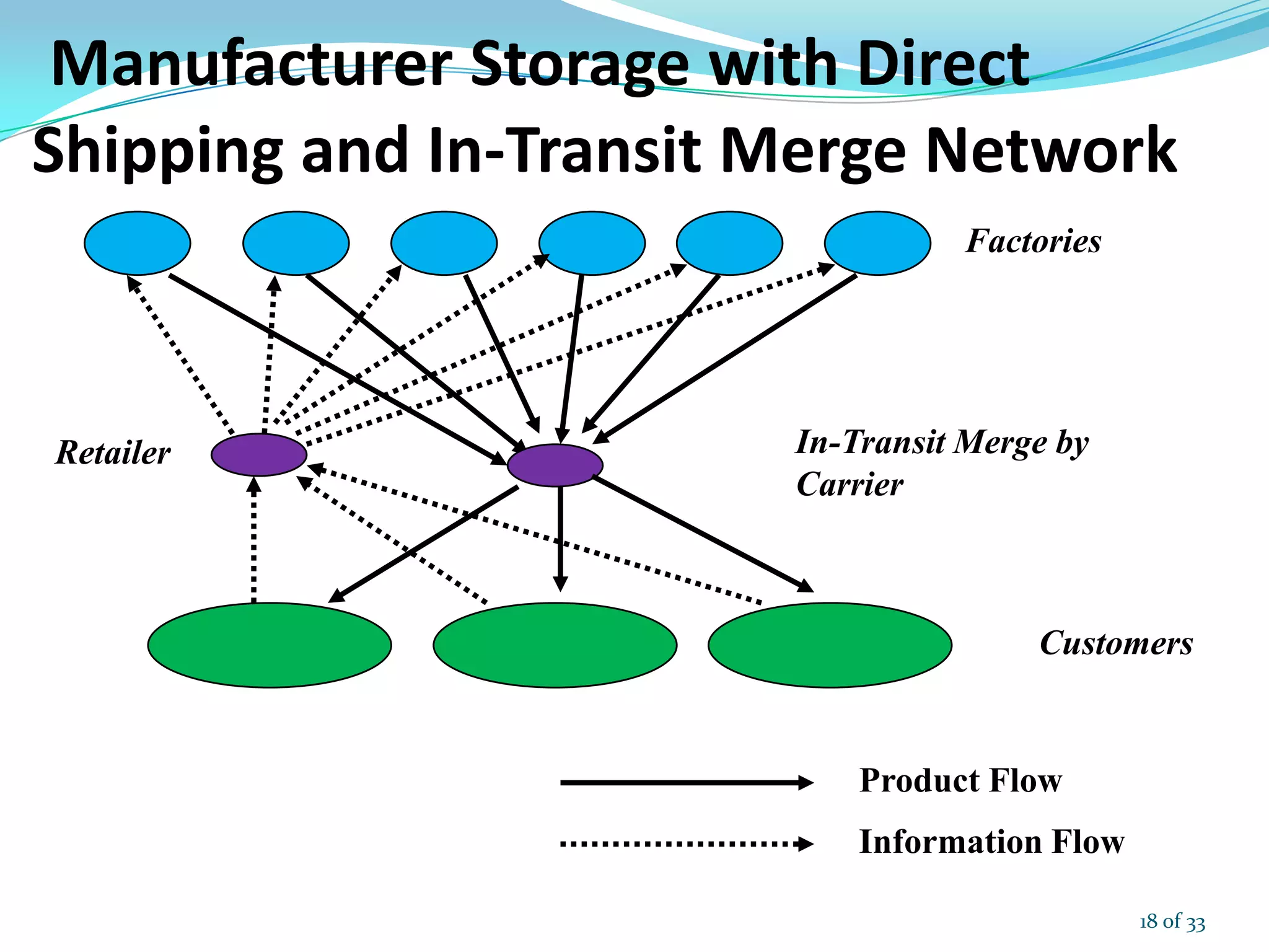 Manufacturer Storage with Direct
Shipping and In-Transit Merge Network
Factories
Retailer
Product Flow
Information Flow
In-Transit Merge by
Carrier
Customers
18 of 33
 