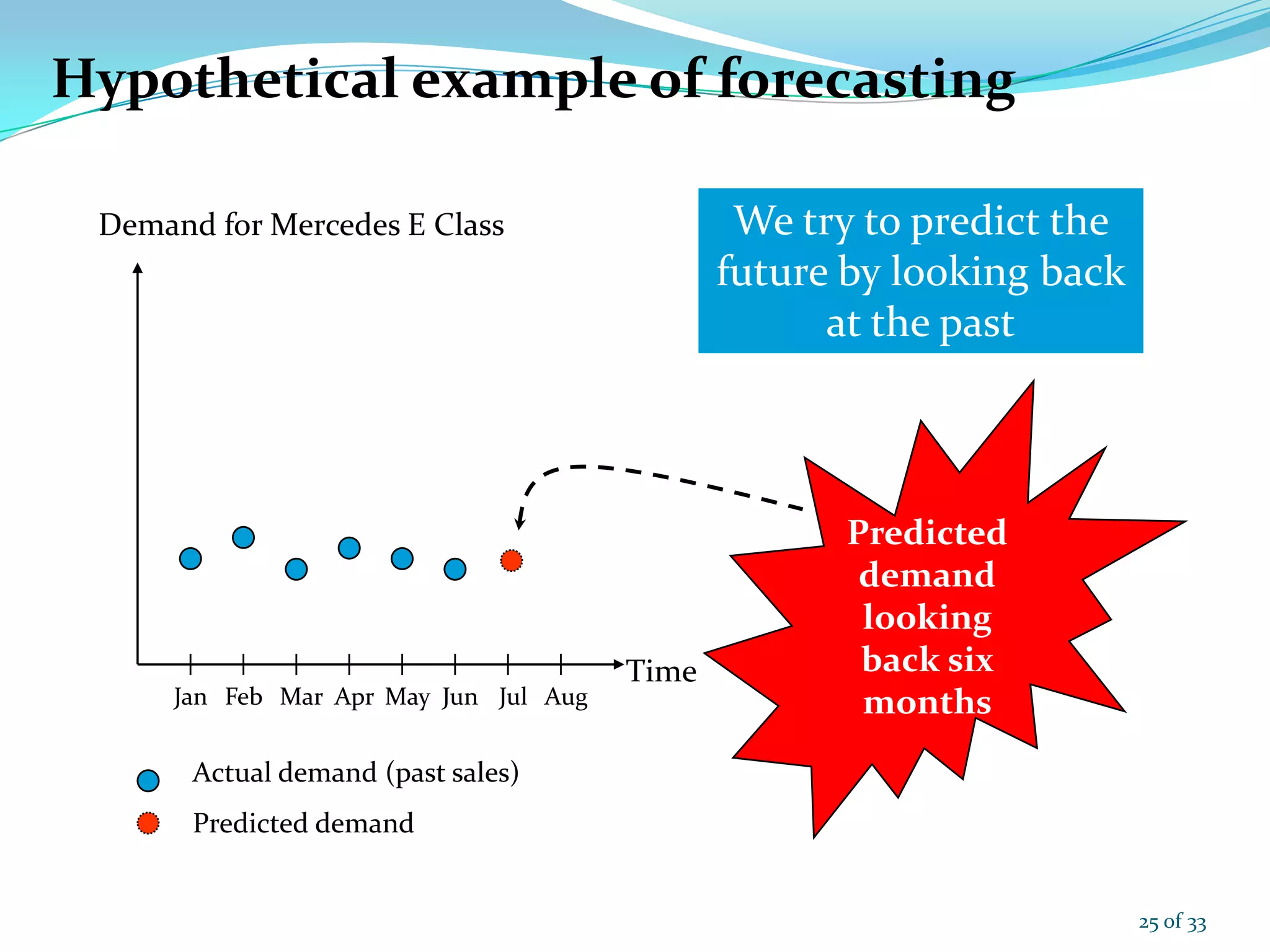 Hypothetical example of forecasting
Demand for Mercedes E Class
Time
Jan Feb Mar Apr May Jun Jul Aug
Actual demand (past sales)
Predicted demand
We try to predict the
future by looking back
at the past
Predicted
demand
looking
back six
months
25 of 33
 