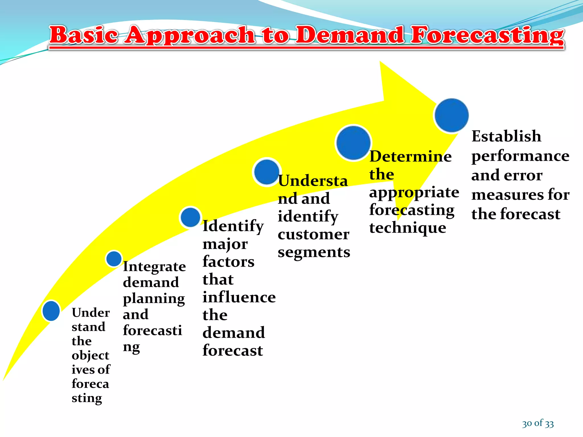 Under
stand
the
object
ives of
foreca
sting
Integrate
demand
planning
and
forecasti
ng
Identify
major
factors
that
influence
the
demand
forecast
Understa
nd and
identify
customer
segments
Determine
the
appropriate
forecasting
technique
Establish
performance
and error
measures for
the forecast
30 of 33
 