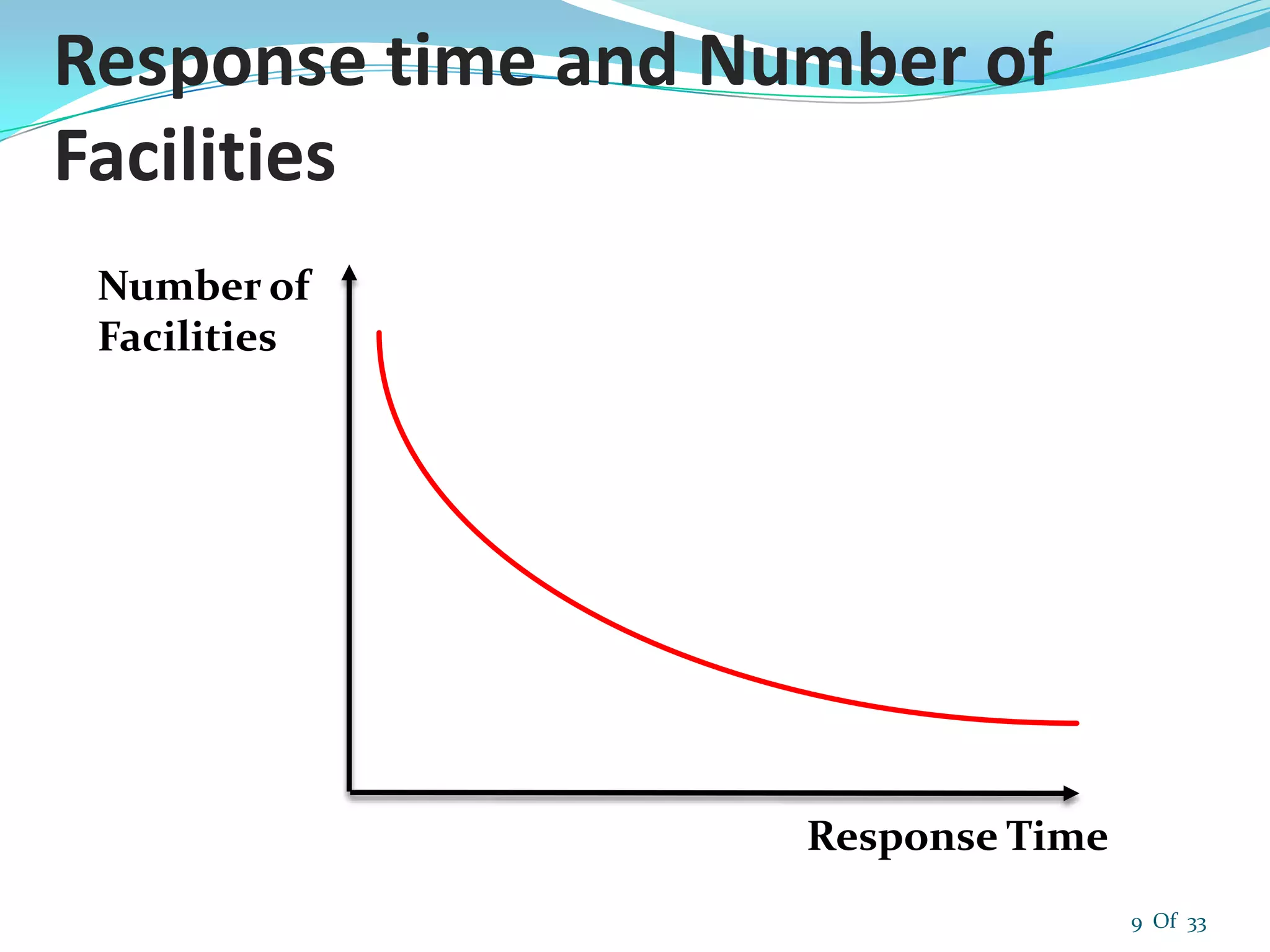 Response time and Number of
Facilities
Number of
Facilities
Response Time
9 Of 33
 