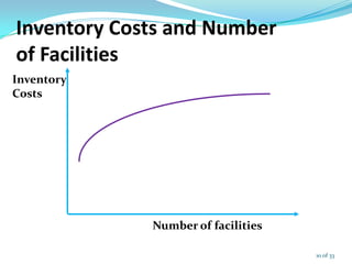 Inventory Costs and Number
of Facilities
Inventory
Costs
Number of facilities
10 of 33
 