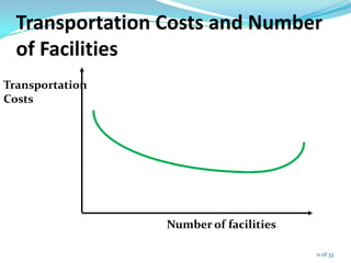 Transportation Costs and Number
of Facilities
Transportation
Costs
Number of facilities
11 of 33
 