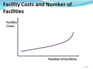 Facility Costs and Number of
Facilities
Facility
Costs
Number of facilities
12 of33
 