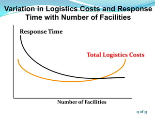 Response Time
Variation in Logistics Costs and Response
Time with Number of Facilities
Number of Facilities
Total Logistics Costs
13 of 33
 