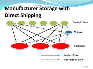 Manufacturer Storage with
Direct Shipping
Manufacturer
Retailer
Customers
Product Flow
Information Flow
16 of 33
 