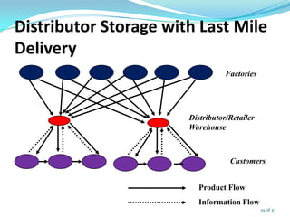 Distributor Storage with Last Mile
Delivery
Factories
Customers
Product Flow
Information Flow
Distributor/Retailer
Warehouse
19 of 33
 