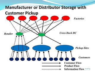 Manufacturer or Distributor Storage with
Customer Pickup
Factories
Retailer
Pickup Sites
Product Flow
Information Flow
Cross Dock DC
Customer Flow
Customers
20 of 33
 