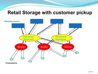 Retail Storage with customer pickup
Retailer
Consumers
RetailerRetailer
Distributor
Warehouse
Manufacturers
Distributor
Warehouse
21 of 33
 