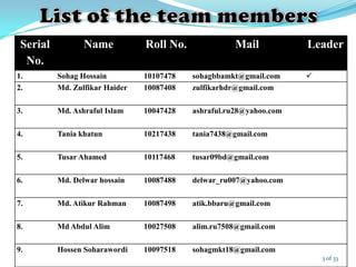 Serial
No.
Name Roll No. Mail Leader
1. Sohag Hossain 10107478 sohagbbamkt@gmail.com 
2. Md. Zulfikar Haider 10087408 zulfikarhdr@gmail.com
3. Md. Ashraful Islam 10047428 ashraful.ru28@yahoo.com
4. Tania khatun 10217438 tania7438@gmail.com
5. Tusar Ahamed 10117468 tusar09bd@gmail.com
6. Md. Delwar hossain 10087488 delwar_ru007@yahoo.com
7. Md. Atikur Rahman 10087498 atik.bbaru@gmail.com
8. Md Abdul Alim 10027508 alim.ru7508@gmail.com
9. Hossen Soharawordi 10097518 sohagmkt18@gmail.com
3 of 33
 