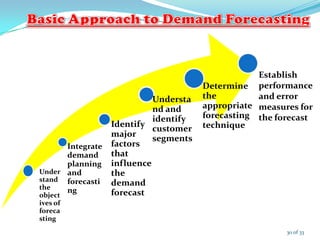 Under
stand
the
object
ives of
foreca
sting
Integrate
demand
planning
and
forecasti
ng
Identify
major
factors
that
influence
the
demand
forecast
Understa
nd and
identify
customer
segments
Determine
the
appropriate
forecasting
technique
Establish
performance
and error
measures for
the forecast
30 of 33
 