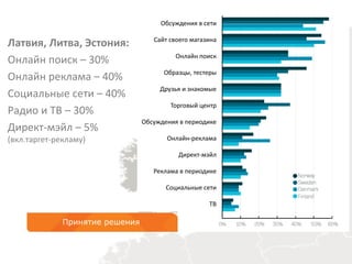 Принятие решения
Обсуждения в сети
Сайт своего магазина
Онлайн поиск
Образцы, тестеры
Друзья и знакомые
Торговый центр
Обсуждения в периодике
Онлайн-реклама
Директ-мэйл
Реклама в периодике
Социальные сети
ТВ
Латвия, Литва, Эстония:
Онлайн поиск – 30%
Онлайн реклама – 40%
Социальные сети – 40%
Радио и ТВ – 30%
Директ-мэйл – 5%
(вкл.таргет-рекламу)
 