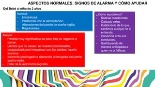 ASPECTOS NORMALES, SIGNOS DE ALARMA Y CÓMO AYUDAR
Del Bebé al niño de 2 años
Normal:
- Irritabilidad.
- Problemas con la alimentación.
- Alteraciones del patrón de sueño-vigilia.
- Regresiones.
Alarma:
- Pérdida muy significativa de peso tras su negativa a
comer.
- Llantos que no cesan, se muestra inconsolable.
- Incapacidad para interactuar con los adultos: Apatía
extrema
- Insomnio prolongado o alteración prolongada del patrón
sueño-vigilia.
- Falta de la autonomía lograda.
¿Cómo ayudamos?
- Rutinas mantenidas.
- Cuidado extra.
- Hablándole de lo que
sentimos aunque no lo
entienda.
- Paciencia ante sus
conductas.
- Sustituyendo de
manera anticipada a
quien va a fallecer.
 