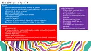 Edad Escolar: de los 6 a los 10
¿Cómo ayudamos?
- Explicando y respondiendo sin
ocultar ni engañar.
- Integrar en ritos funerarios.
- Rutinas y actividades principales
intactas.
- Respetamos reacciones.
- Corregimos aquello que es
indeseable.
- Actividades que favorezcan el
recuerdo.
- Mostramos nuestras emociones.
Normal:
- Se entiende la irreversibilidad al principio de la etapa.
- Cuando entienden la universalidad aparece el miedo a la propia muerte y al
fallecimiento de figuras cercanas.
- Oscilan en la comprensión.
- Preguntas morbosas y que buscan detalles.
- Enfado y agresividad.
- Aparece la negación.
- Problemas de concentración y bajada del rendimiento escolar.
- Conductas dirigidas a comprobar la realidad de la pérdida.
Alarma:
- Somatizaciones.
- Ansiedad constante y miedos prolongados, incluida ansiedad de separación.
- Malhumor y agresividad recurrente.
- Síntomas depresivos.
- Bajadas drásticas de actividad.
- Problemas de concentración que repercuten en sus actividades cotidianas y
tienen consecuencias indeseables.
 