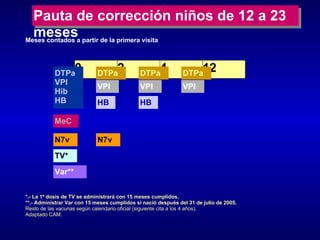 Pauta de corrección niños de 12 a 23 meses DTPa VPI Hib   HB MeC N7v TV* Var** VPI DTPa DTPa DTPa VPI VPI HB HB N7v *.- La 1ª dosis de TV se administrará con 15 meses cumplidos. **.- Administrar Var con 15 meses cumplidos si nació después del 31 de julio de 2005. Resto de las vacunas según calendario oficial (siguiente cita a los 4 años). Adaptado CAM. Meses contados a partir de la primera visita 0 2 4 12 