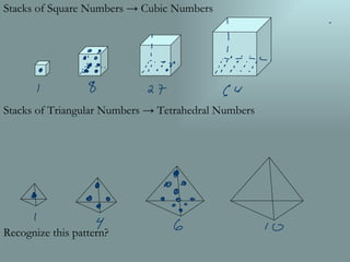 Stacks of Square Numbers -> Cubic Numbers Stacks of Triangular Numbers -> Tetrahedral Numbers Recognize this pattern? 