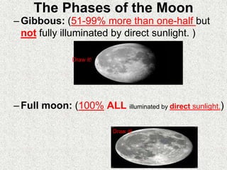 The Phases of the Moon
–Gibbous: (51-99% more than one-half but
not fully illuminated by direct sunlight. )
–Full moon: (100% ALL illuminated by direct sunlight.)
Draw it!
Draw it!
 