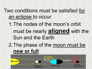 Two conditions must be satisfied for
an eclipse to occur
1.The nodes of the moon’s orbit
must be nearly aligned with the
Sun and the Earth
2.The phase of the moon must be
new or full
 