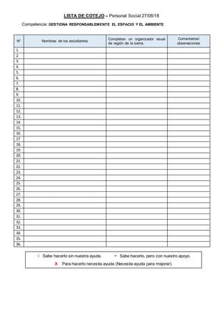 LISTA DE COTEJO – Personal Social 27/08/18
Competencia: GESTIONA RESPONSABLEMENTE EL ESPACIO Y EL AMBIENTE
N° Nombres de los estudiantes
Completan un organizador visual
de región de la sierra.
Comentarios/
observaciones
1.
2.
3.
4.
5.
6.
7.
8.
9.
10.
11.
12.
13.
14.
15.
16.
17
18.
19.
20.
21.
22.
23.
24.
25.
26.
27.
28.
29.
30.
31.
32.
33.
34.
35.
36.
√ Sabe hacerlo sin nuestra ayuda. • Sabe hacerlo, pero con nuestro apoyo.
X Para hacerlo necesita ayuda (Necesita ayuda para mejorar).
 
