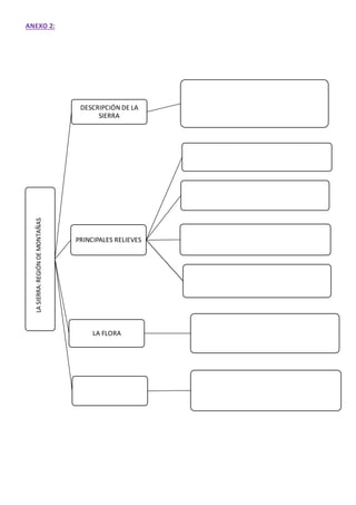 ANEXO 2:
DESCRIPCIÓN DE LA
SIERRA
PRINCIPALES RELIEVES
LA FLORA
LA
SIERRA:
REGIÓN
DE
MONTAÑAS
 
