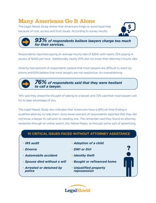Many Americans Go It Alone
The Legal Needs Study shows that Americans forgo or avoid legal help
because of cost, access and trust issues. According to survey results,
Respondents reported paying an average hourly rate of $284, with nearly 25% paying in
excess of $400 per hour. Additionally, nearly 20% did not know their attorney’s hourly rate.
Seventy-two percent of respondents believe that most lawyers are difficult to reach by
phone and 63% believe that most lawyers are not responsive. An overwhelming
74% said they dread the thought of talking to a lawyer, and 72% said that most lawyers will
try to take advantage of you.
The Legal Needs Study also indicates that Americans have a difficult time finding a
qualified attorney to help them. Sixty-seven percent of respondents reported that they did
not know a lawyer to call prior to needing one. The remainder said they found an attorney
randomly through an online search, the Yellow Pages, or through some sort of advertising.
• IRS audit
• Divorce
• Automobile accident
• Spouse died without a will
• Arrested or detained by
police
• Adoption of a child
• DWI or DUI
• Identity theft
• Bought or refinanced home
• Unjustified property
repossession
93% of respondents believe lawyers charge too much
for their services.
76% of respondents said that they were hesitant
to call a lawyer.
10 Critical Issues Faced Without Attorney Assistance
?
 