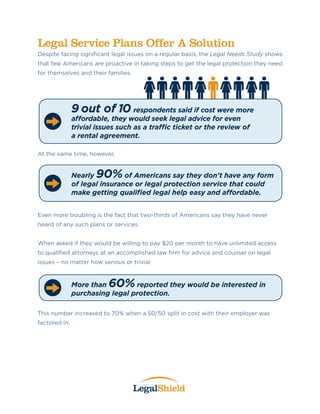 Legal Service Plans Offer A Solution
Despite facing significant legal issues on a regular basis, the Legal Needs Study shows
that few Americans are proactive in taking steps to get the legal protection they need
for themselves and their families.
At the same time, however,
Even more troubling is the fact that two-thirds of Americans say they have never
heard of any such plans or services.
When asked if they would be willing to pay $20 per month to have unlimited access
to qualified attorneys at an accomplished law firm for advice and counsel on legal
issues – no matter how serious or trivial
This number increased to 70% when a 50/50 split in cost with their employer was
factored in.
Nearly 90% of Americans say they don’t have any form
of legal insurance or legal protection service that could
make getting qualified legal help easy and affordable.
More than 60% reported they would be interested in
purchasing legal protection.
9 out of 10 respondents said if cost were more
affordable, they would seek legal advice for even
trivial issues such as a traffic ticket or the review of
a rental agreement.
 