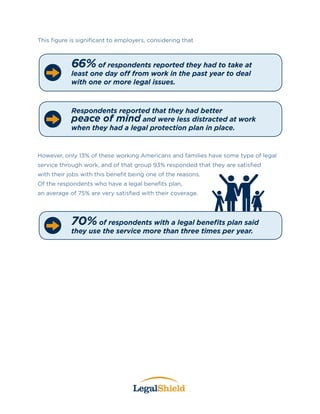This figure is significant to employers, considering that
However, only 13% of these working Americans and families have some type of legal
service through work, and of that group 93% responded that they are satisfied
with their jobs with this benefit being one of the reasons.
Of the respondents who have a legal benefits plan,
an average of 75% are very satisfied with their coverage.
66% of respondents reported they had to take at
least one day off from work in the past year to deal
with one or more legal issues.
70% of respondents with a legal benefits plan said
they use the service more than three times per year.
Respondents reported that they had better
peace of mind and were less distracted at work
when they had a legal protection plan in place.
 