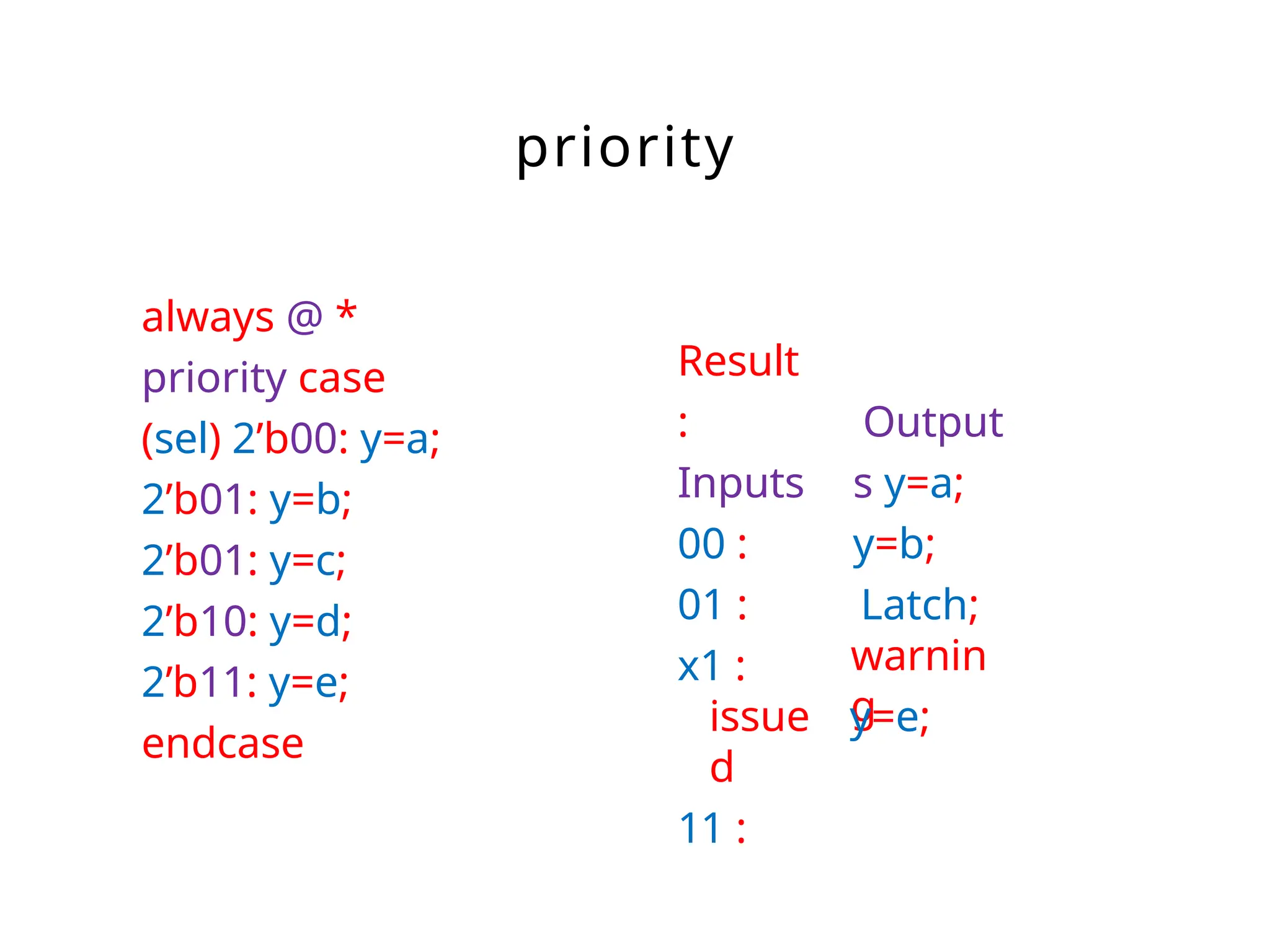 priority
always @ *
priority case
(sel) 2’b00: y=a;
2’b01: y=b;
2’b01: y=c;
2’b10: y=d;
2’b11: y=e;
endcase
Result
:
Inputs
00 :
01 :
x1 :
issue
d
11 :
Output
s y=a;
y=b;
Latch;
warnin
g
y=e;
 