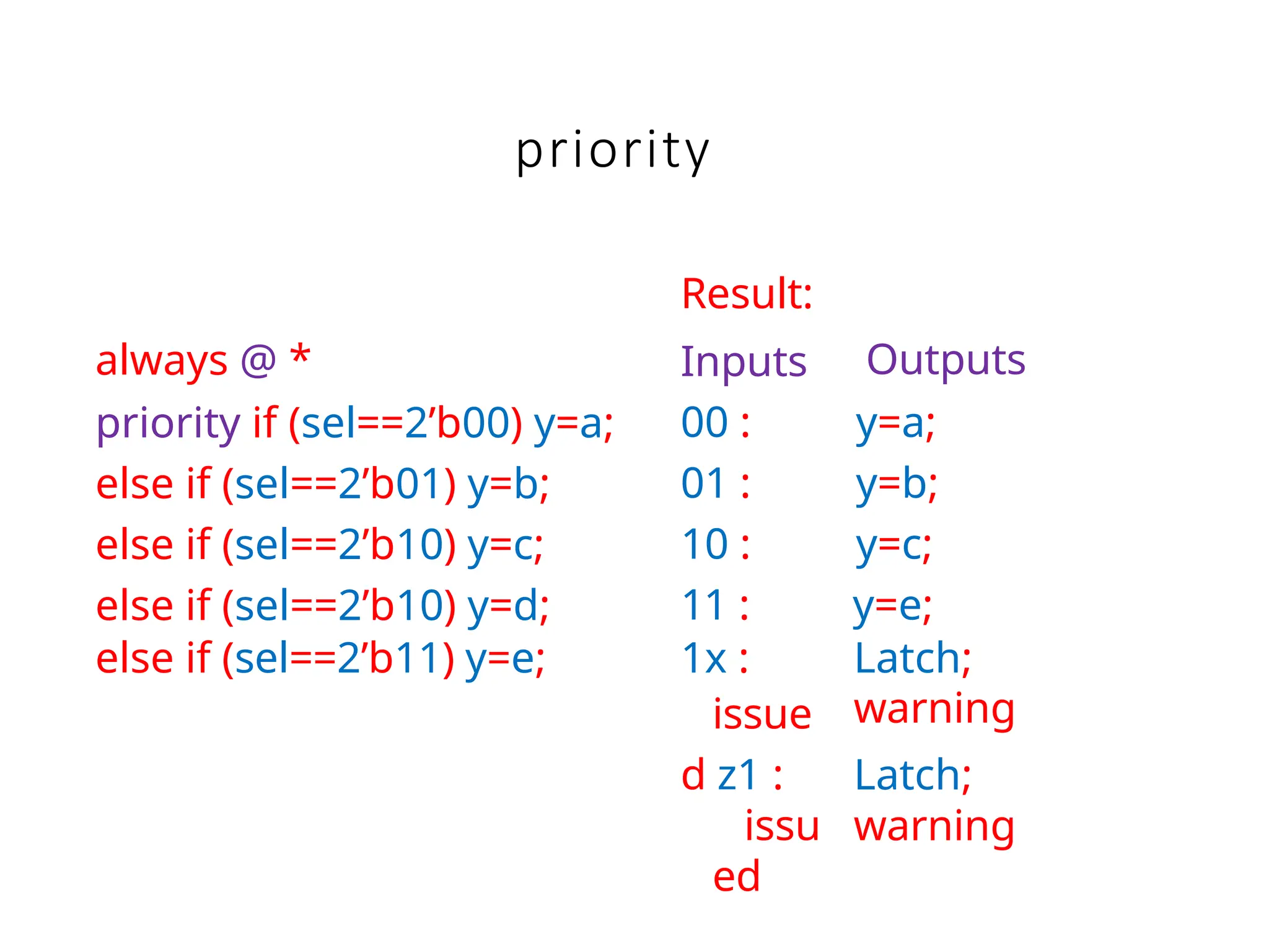 priority
always @ *
Result:
Inputs Outputs
priority if (sel==2’b00) y=a; 00 : y=a;
else if (sel==2’b01) y=b; 01 : y=b;
else if (sel==2’b10) y=c; 10 : y=c;
else if (sel==2’b10) y=d; 11 : y=e;
else if (sel==2’b11) y=e; 1x : Latch;
warning
issue
d z1 :
issu
ed
Latch;
warning
 