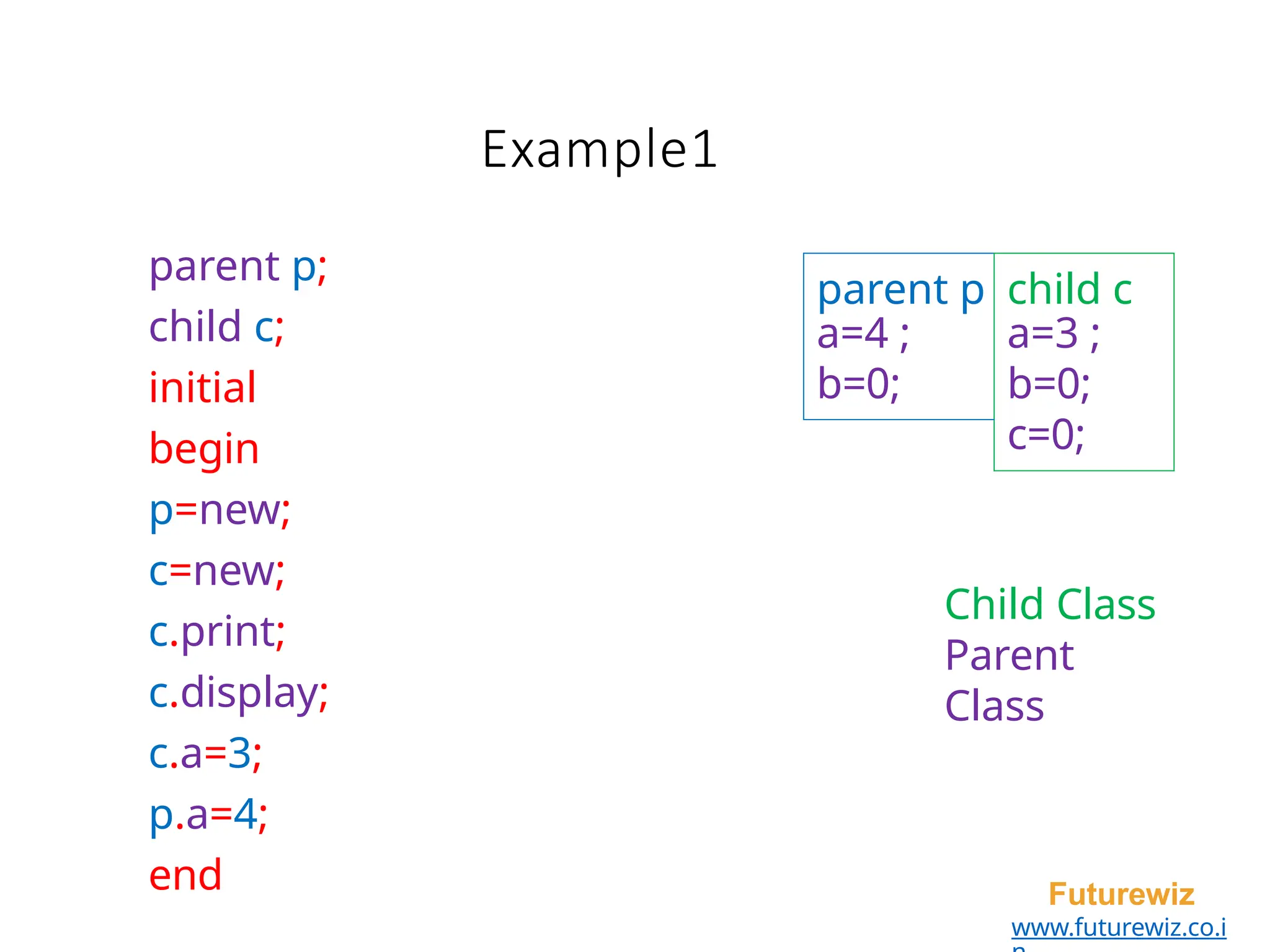 Example1
Futurewiz
www.futurewiz.co.i
parent p;
child c;
initial
begin
p=new;
c=new;
c.print;
c.display;
c.a=3;
p.a=4;
end
parent p child c
a=4 ; a=3 ;
b=0; b=0;
c=0;
Child Class
Parent
Class
 