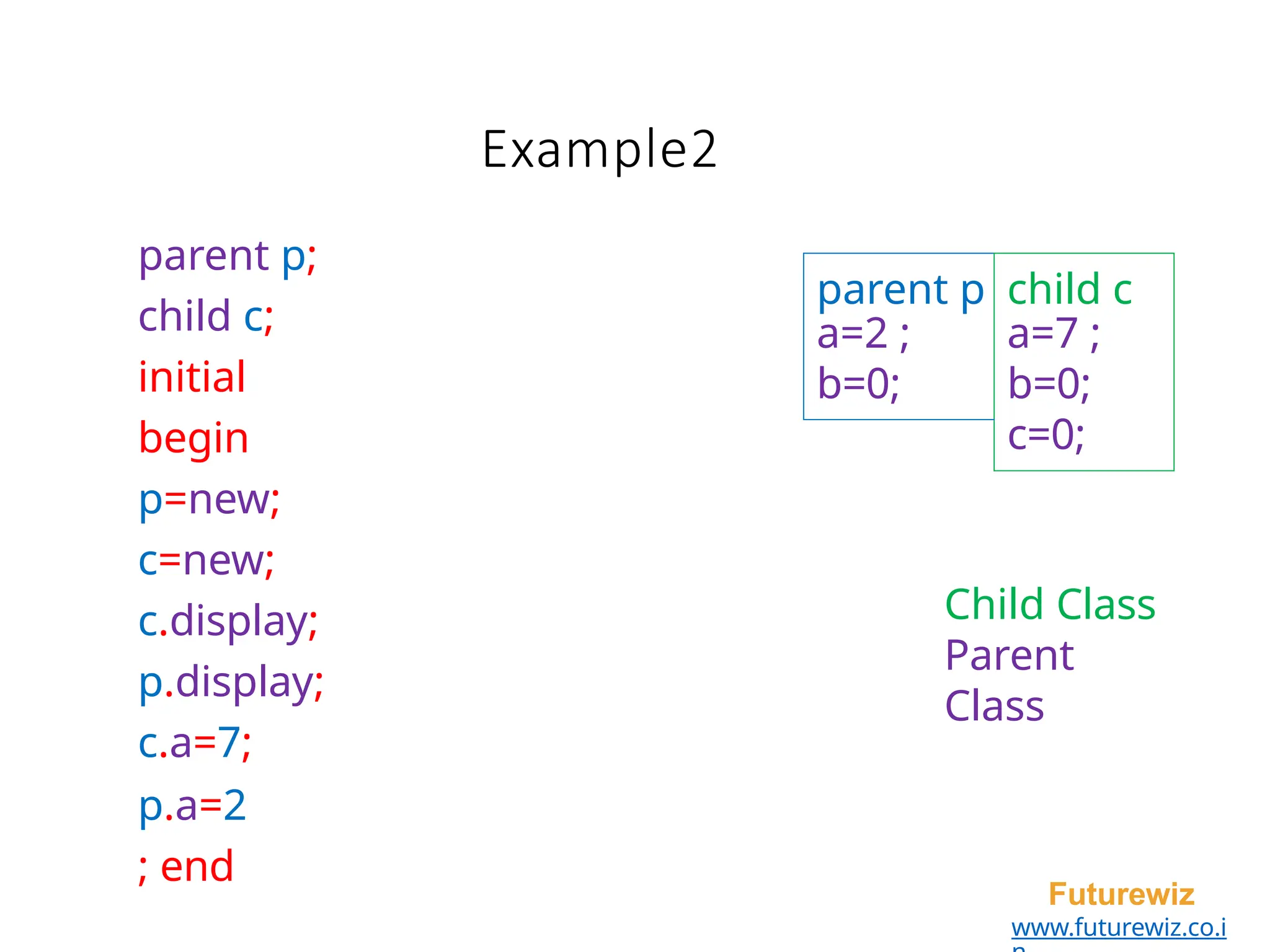 Example2
Futurewiz
www.futurewiz.co.i
parent p;
child c;
initial
begin
p=new;
c=new;
c.display;
p.display;
c.a=7;
p.a=2
; end
parent p child c
a=2 ; a=7 ;
b=0; b=0;
c=0;
Child Class
Parent
Class
 