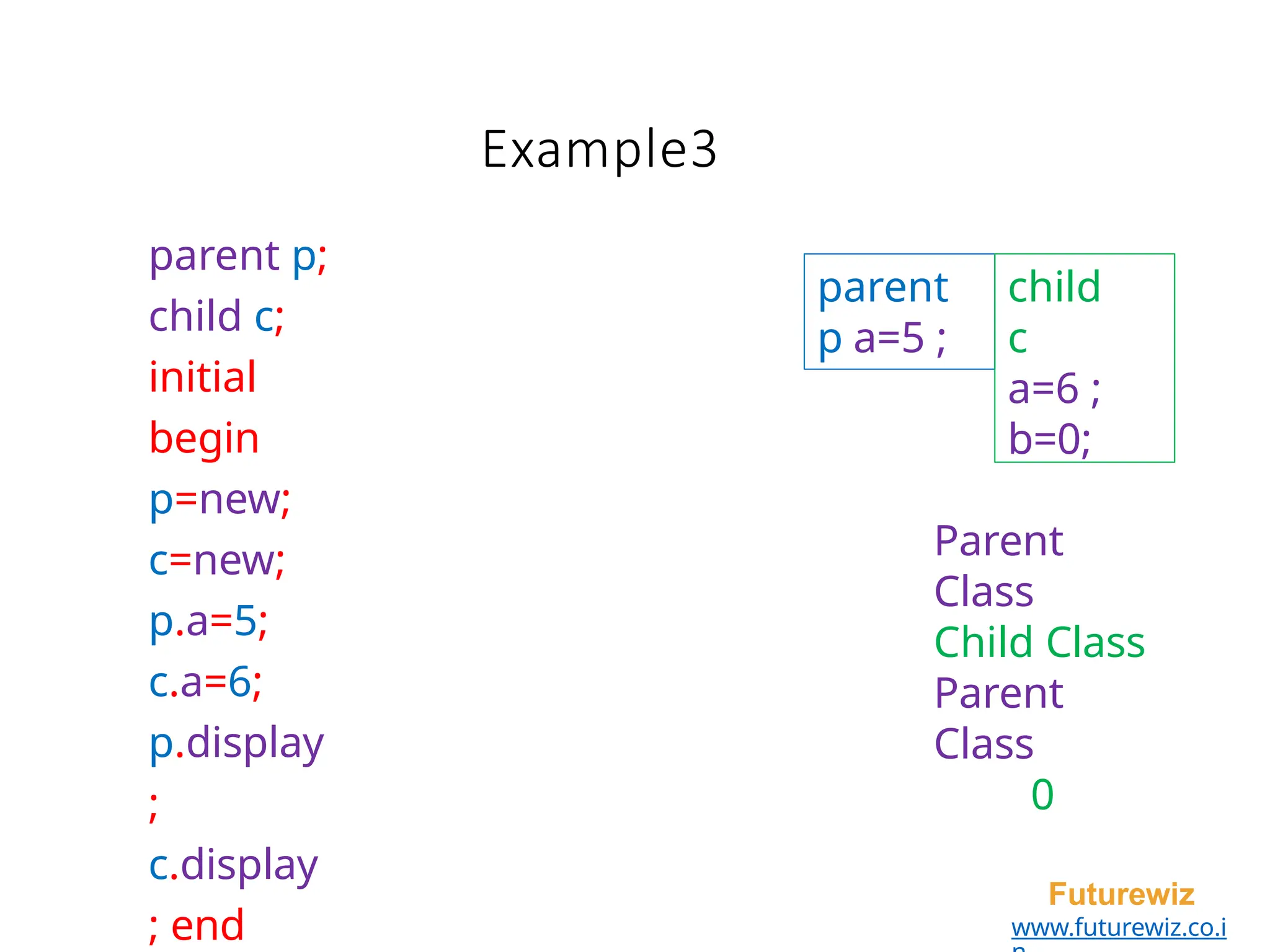 Example3
parent p;
child c;
initial
begin
p=new;
c=new;
p.a=5;
c.a=6;
p.display
;
c.display
; end
parent
p a=5 ;
Futurewiz
www.futurewiz.co.i
child
c
a=6 ;
b=0;
Parent
Class
Child Class
Parent
Class
0
 