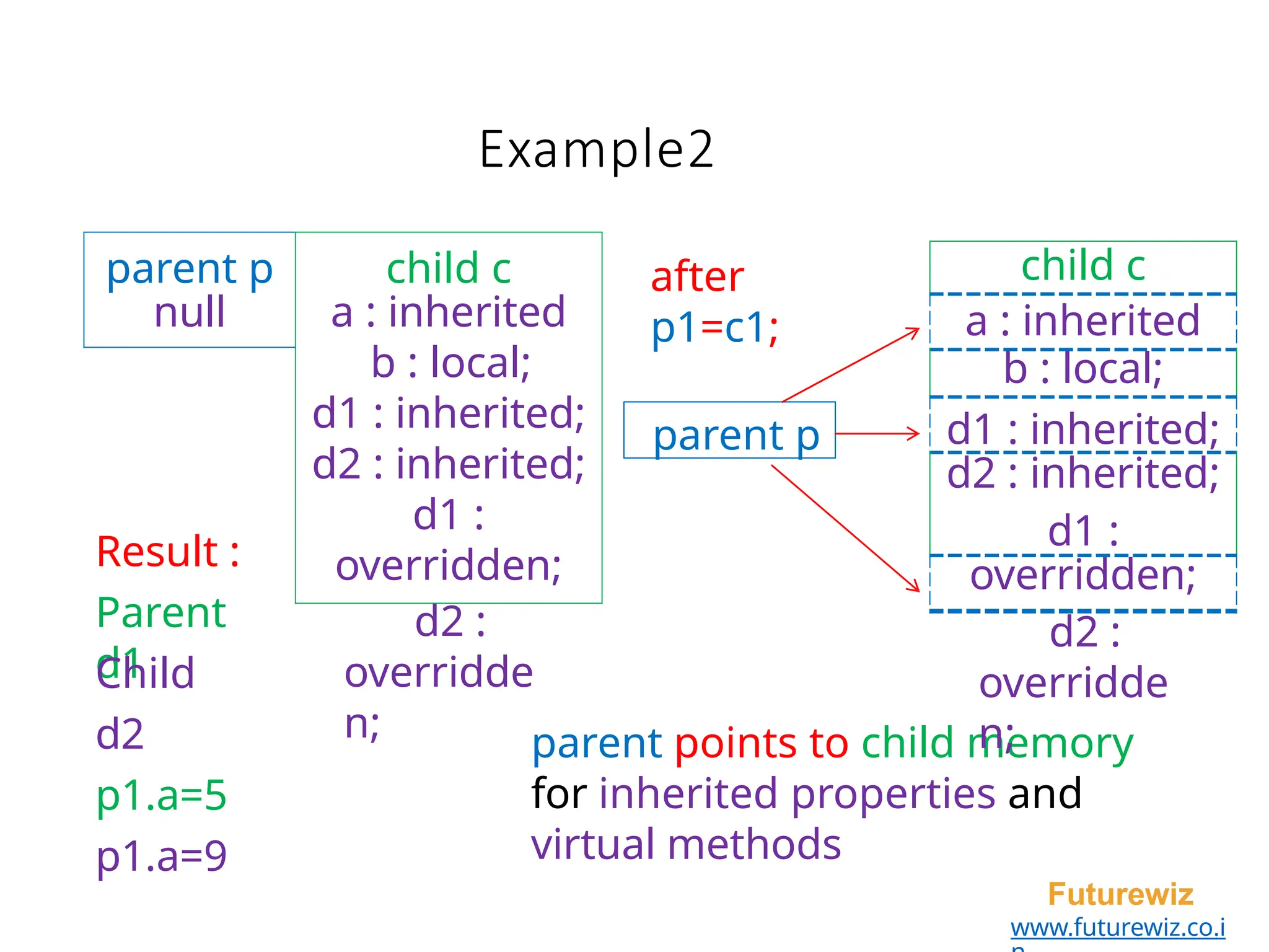Example2
Result :
Parent
d1
Child
d2
p1.a=5
p1.a=9
parent p child c
null a : inherited
b : local;
d1 : inherited;
d2 : inherited;
d1 :
overridden;
d2 :
overridde
n;
parent p
after
p1=c1;
parent points to child memory
for inherited properties and
virtual methods
child c
a : inherited
b : local;
d1 : inherited;
d2 : inherited;
d1 :
overridden;
d2 :
overridde
n;
Futurewiz
www.futurewiz.co.i
 
