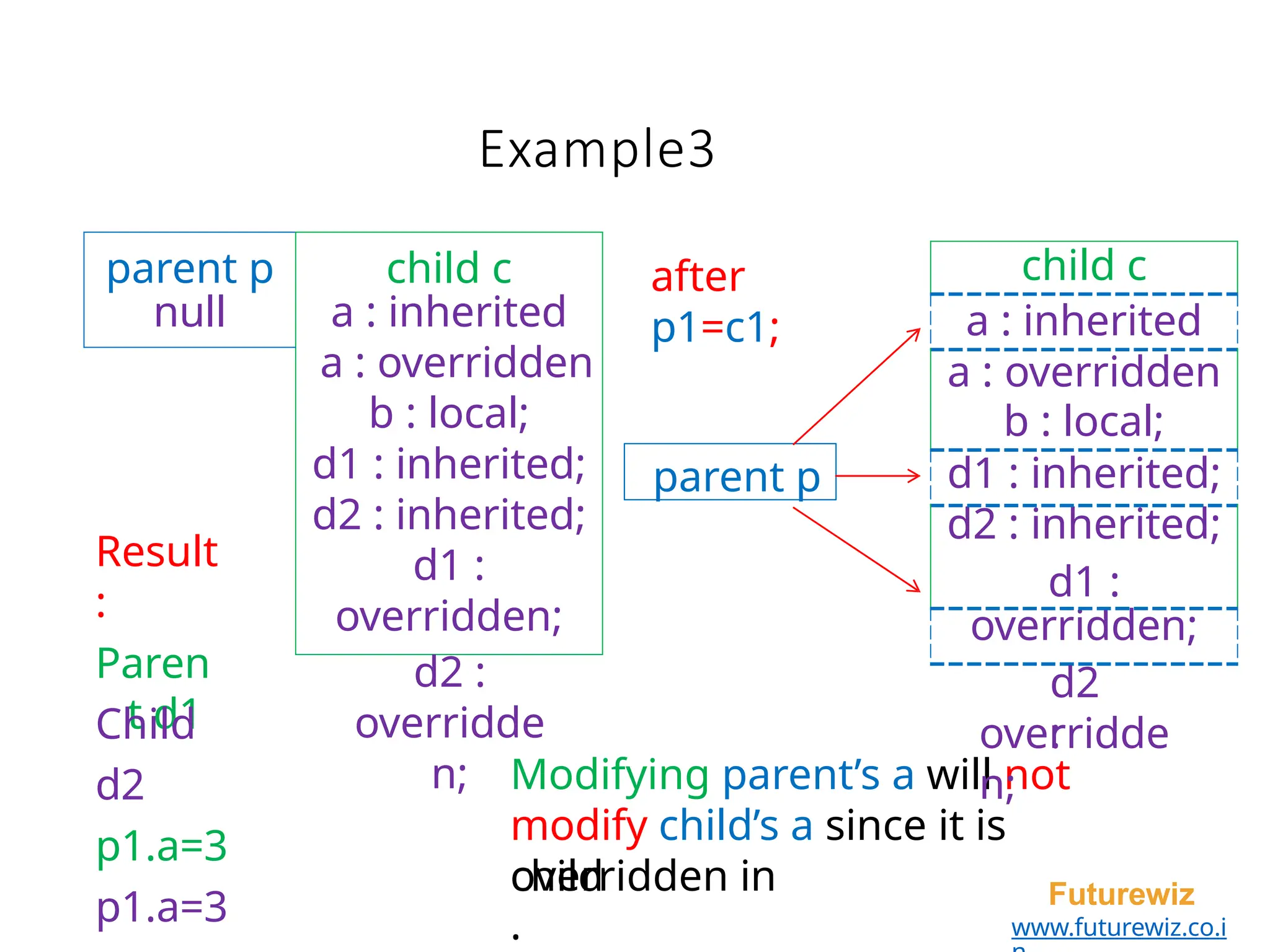 Example3
Result
:
Paren
t d1
Child
d2
p1.a=3
p1.a=3
Modifying parent’s a will not
modify child’s a since it is
overridden in
parent p child c
null a : inherited
a : overridden
b : local;
d1 : inherited;
d2 : inherited;
d1 :
overridden;
d2 :
overridde
n;
parent p
after
p1=c1;
child c
a : inherited
a : overridden
b : local;
d1 : inherited;
d2 : inherited;
d1 :
overridden;
d2
:
overridde
n;
child
.
Futurewiz
www.futurewiz.co.i
 