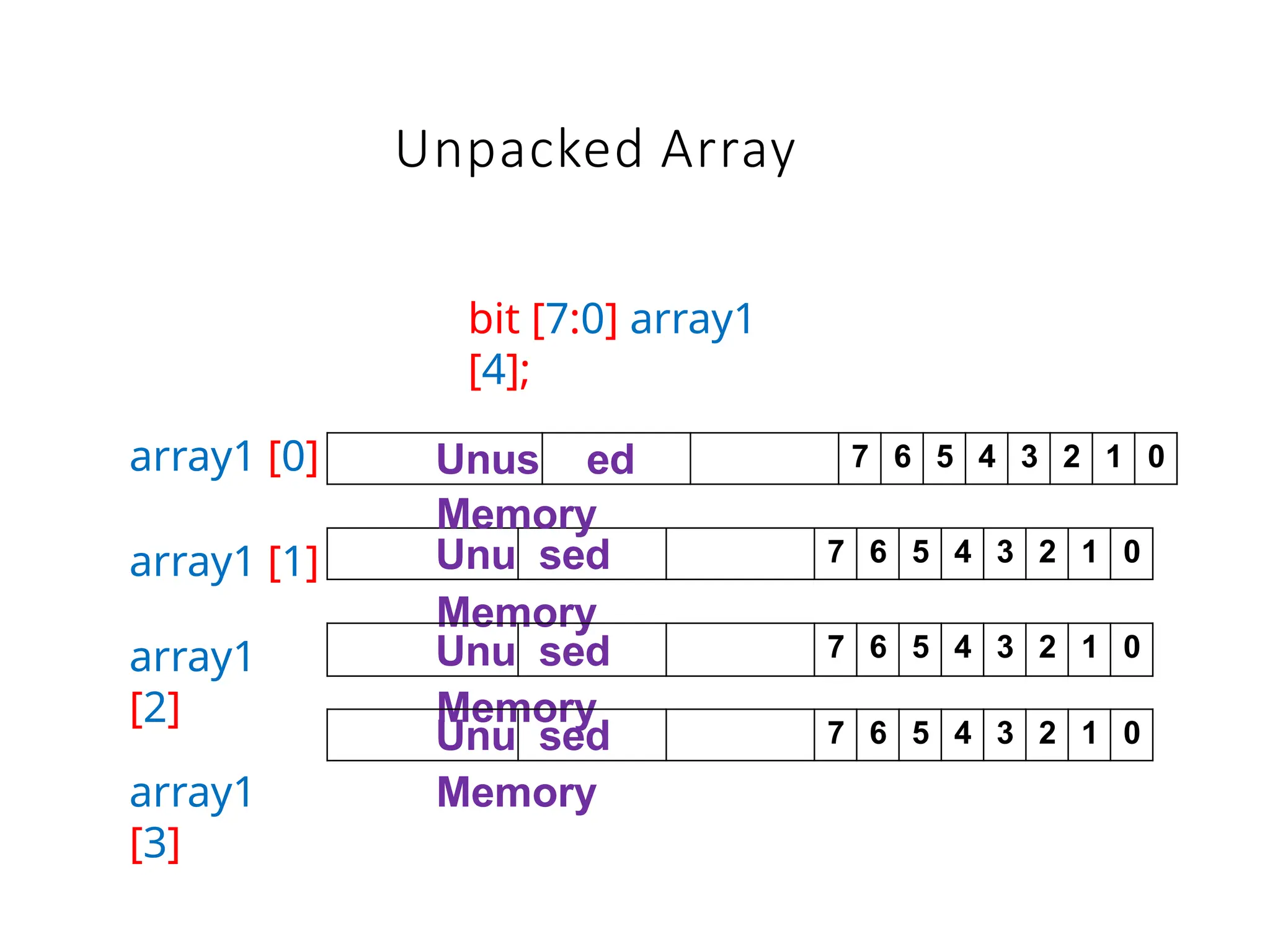 Unpacked Array
bit [7:0] array1
[4];
array1
[2]
array1
[3]
Unus ed 7 6 5 4 3 2 1 0
Unu sed 7 6 5 4 3 2 1 0
array1 [0]
Memory
array1 [1]
Memory
Unu sed 7 6 5 4 3 2 1 0
Memory
Unu sed 7 6 5 4 3 2 1 0
Memory
 