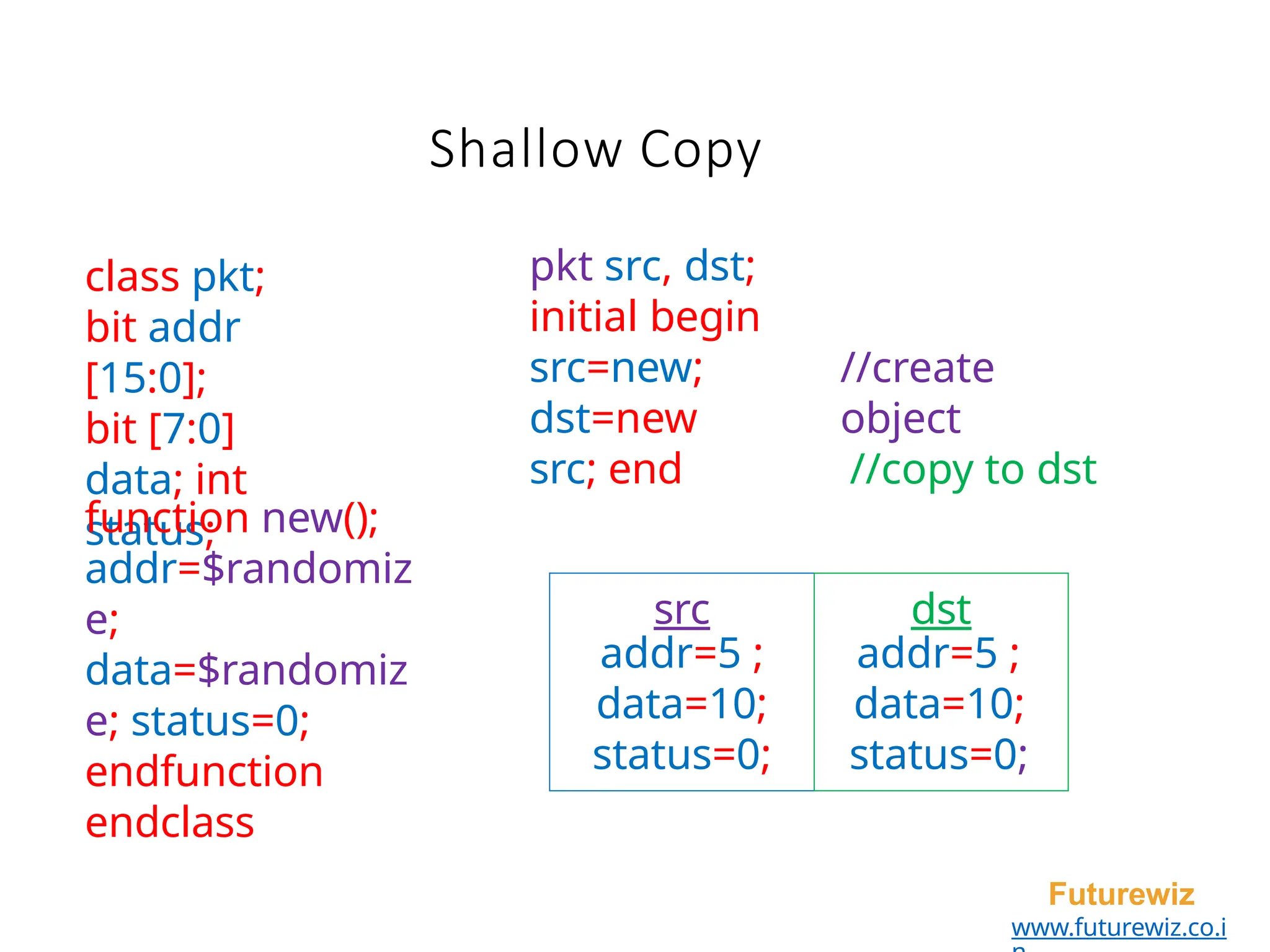 Shallow Copy
Futurewiz
www.futurewiz.co.i
class pkt;
bit addr
[15:0];
bit [7:0]
data; int
status;
function new();
addr=$randomiz
e;
data=$randomiz
e; status=0;
endfunction
endclass
pkt src, dst;
initial begin
src=new;
dst=new
src; end
//create
object
//copy to dst
src dst
addr=5 ; addr=5 ;
data=10; data=10;
status=0; status=0;
 