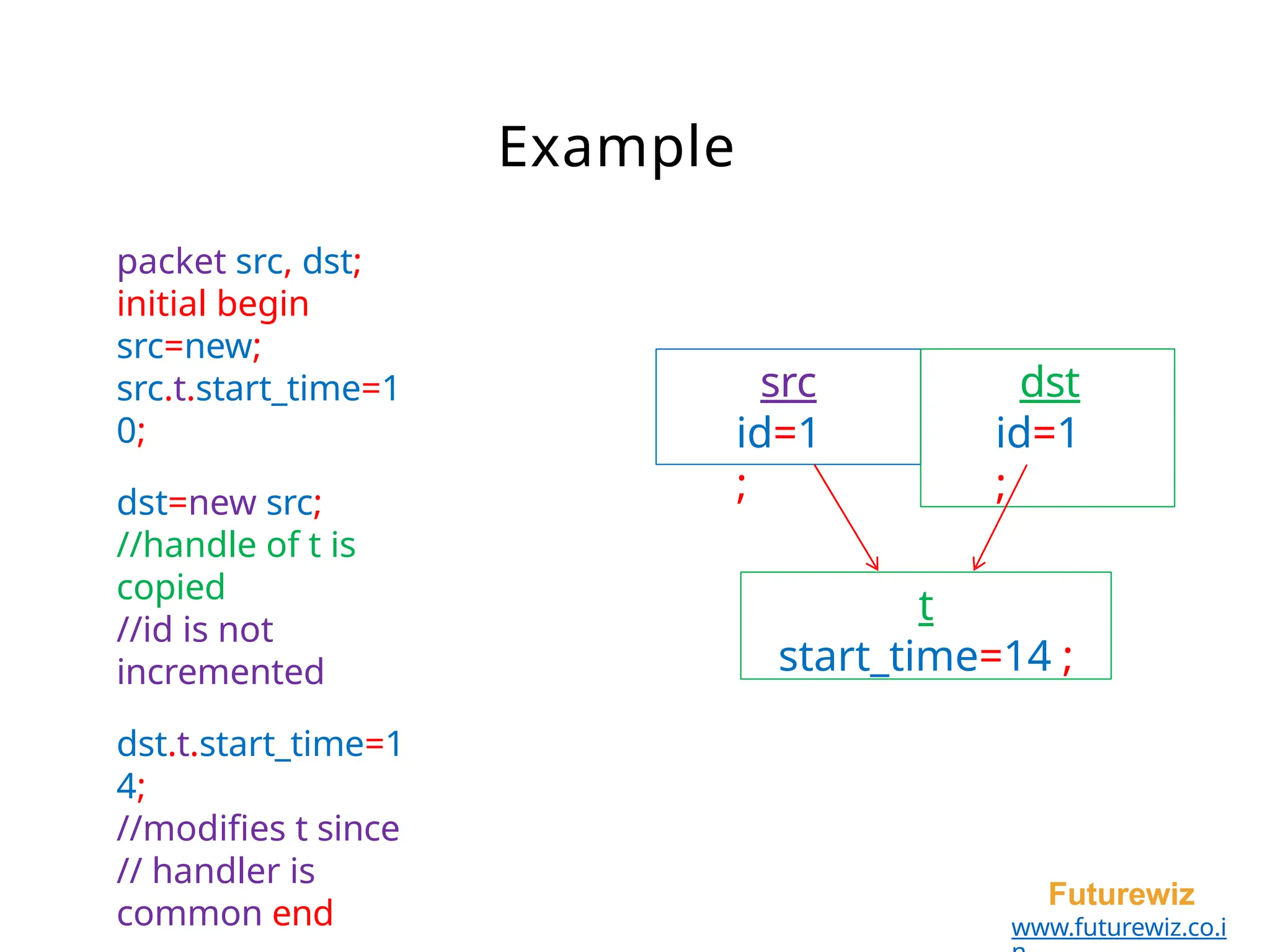 Example
packet src, dst;
initial begin
src=new;
src.t.start_time=1
0;
dst=new src;
//handle of t is
copied
//id is not
incremented
dst.t.start_time=1
4;
//modifies t since
// handler is
common end
src
id=1
;
dst
id=1
;
t
start_time=14 ;
Futurewiz
www.futurewiz.co.i
 
