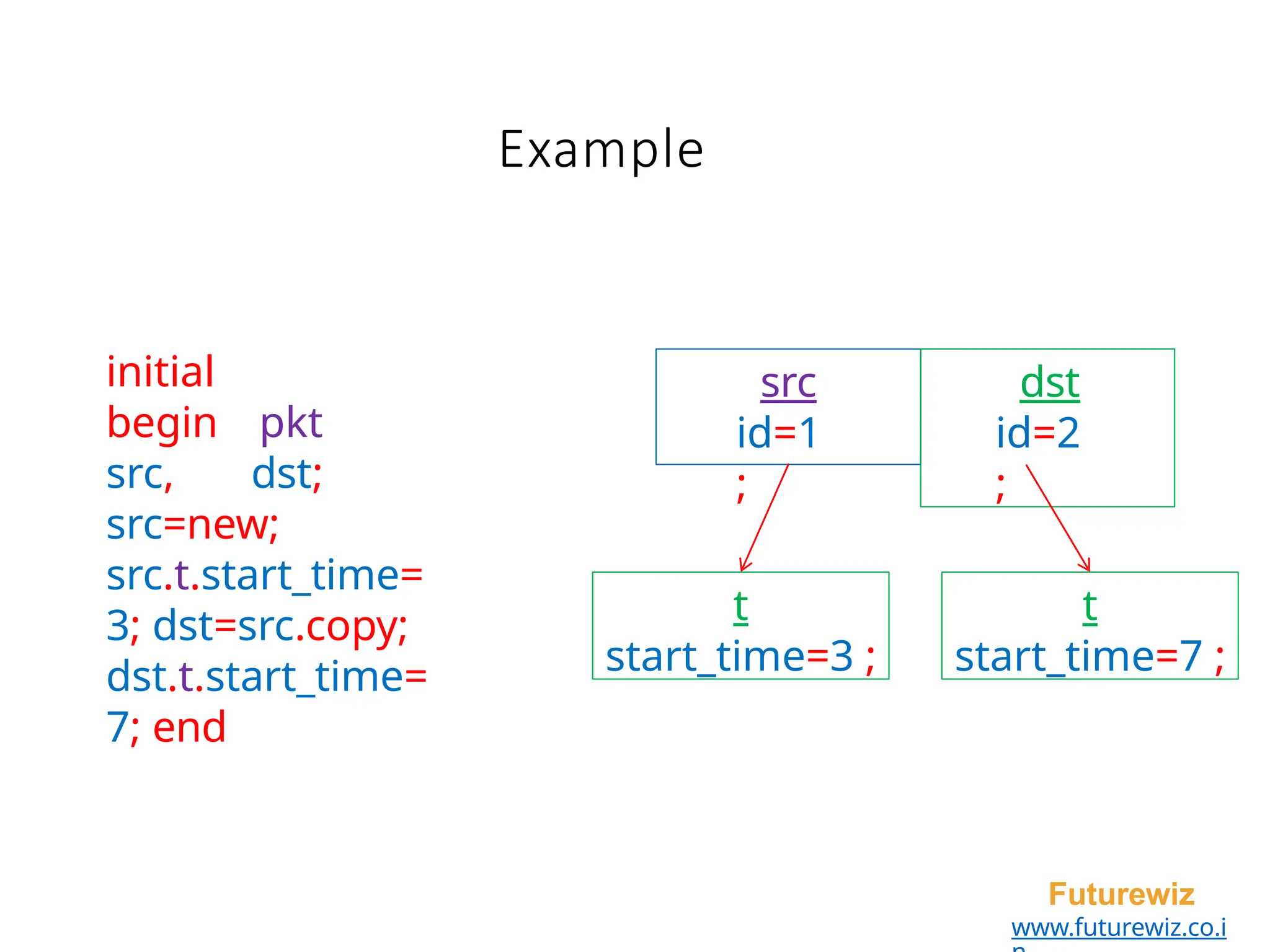 Example
initial
begin pkt
src, dst;
src=new;
src.t.start_time=
3; dst=src.copy;
dst.t.start_time=
7; end
src
id=1
;
dst
id=2
;
t
start_time=3 ;
t
start_time=7 ;
Futurewiz
www.futurewiz.co.i
 