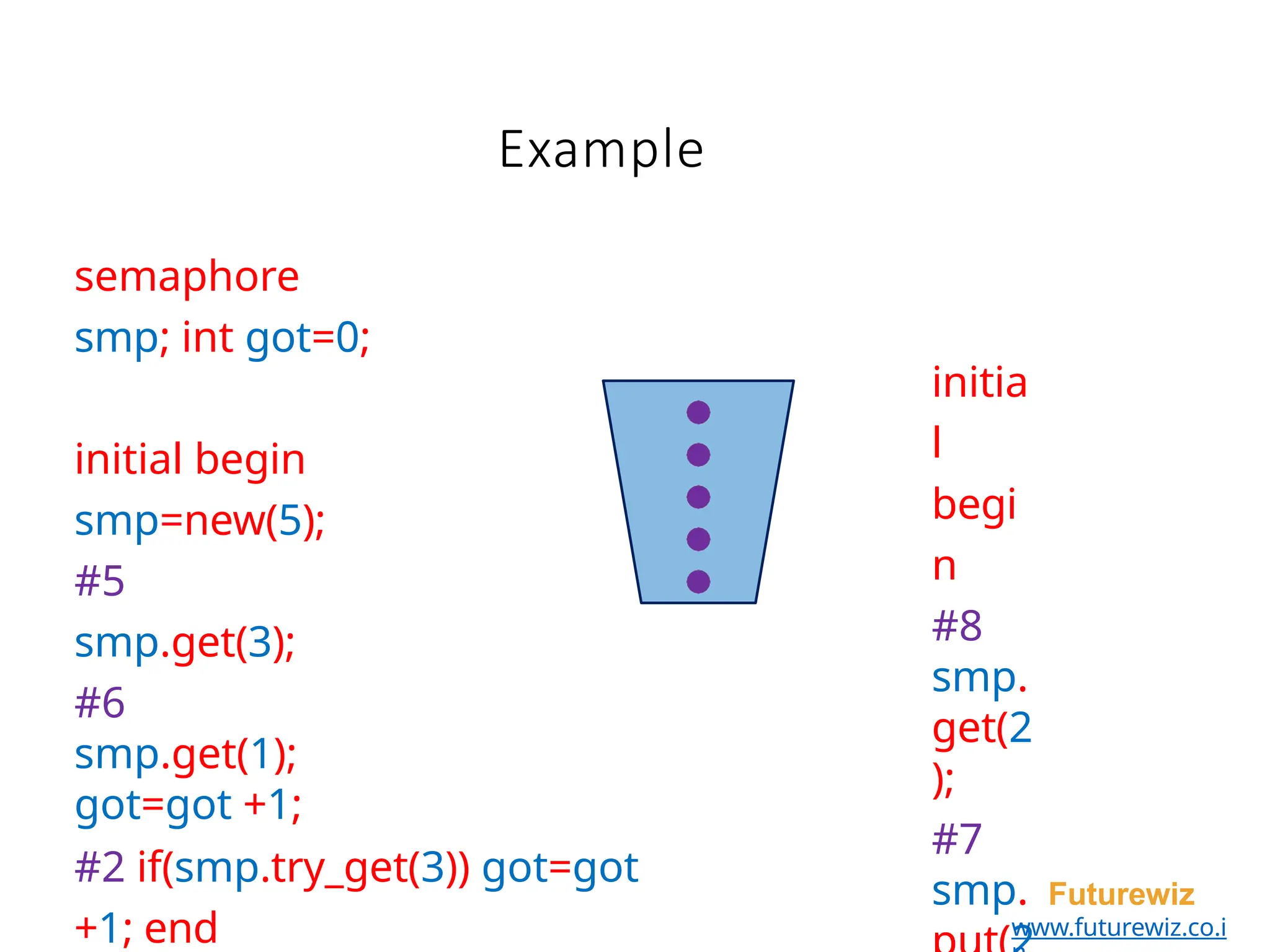 Example
semaphore
smp; int got=0;
initial begin
smp=new(5);
#5
smp.get(3);
#6
smp.get(1);
got=got +1;
#2 if(smp.try_get(3)) got=got
+1; end
initia
l
begi
n
#8
smp.
get(2
);
#7
smp. Futurewiz
www.futurewiz.co.i
 