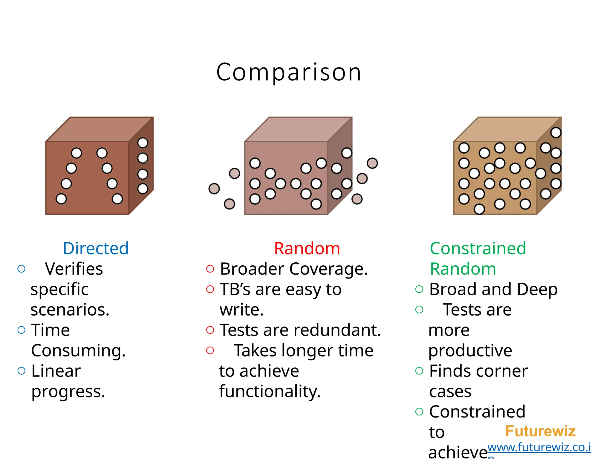 Comparison
Directed
o Verifies
specific
scenarios.
o Time
Consuming.
o Linear
progress.
Futurewiz
www.futurewiz.co.i
Random
o Broader Coverage.
o TB’s are easy to
write.
o Tests are redundant.
o Takes longer time
to achieve
functionality.
Constrained
Random
o Broad and Deep
o Tests are
more
productive
o Finds corner
cases
o Constrained
to
achieve
 