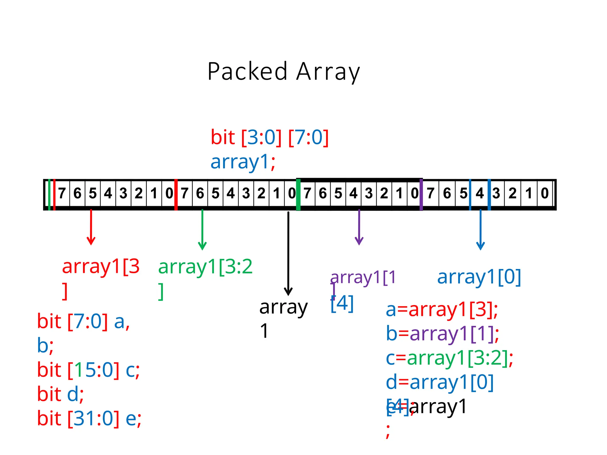 Packed Array
bit [3:0] [7:0]
array1;
7 6 5 4 3 2 1 0 7 6 5 4 3 2 1 0 7 6 5 4 3 2 1 0 7 6 5 4 3 2 1 0
array1[3
]
bit [7:0] a,
b;
bit [15:0] c;
bit d;
bit [31:0] e;
]
array1[1 array1[0]
[4]
array1[3:2
]
array
1
e=array1
;
a=array1[3];
b=array1[1];
c=array1[3:2];
d=array1[0]
[4];
 