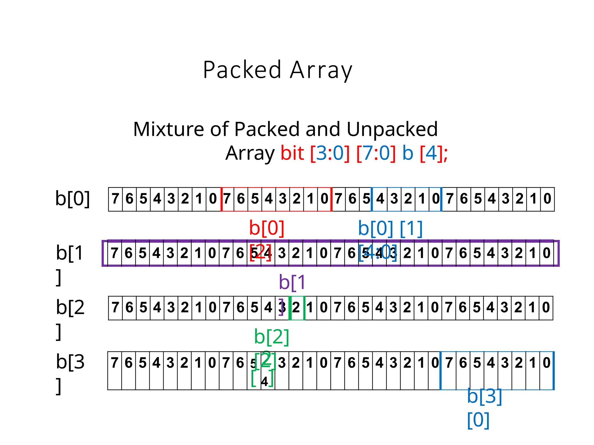 Packed Array
7 6 5 4 3 2 1 0 7 6 5 4 3 2 1 0 7 6 5 4 3 2 1 0 7 6 5 4 3 2 1 0
7 6 5 4 3 2 1 0 7 6 5 4 3 2 1 0 7 6 5 4 3 2 1 0 7 6 5 4 3 2 1 0
7 6 5 4 3 2 1 0 7 6 5 4 3 2 1 0 7 6 5 4 3 2 1 0 7 6 5 4 3 2 1 0
Mixture of Packed and Unpacked
Array bit [3:0] [7:0] b [4];
b[0]
7 6 5 4 3 2 1 0 7 6 5
[
2
4]
3 2 1 0 7 6 5 4 3 2 1 0 7 6 5 4 3 2 1 0
b[1
]
b[2
]
b[3
]
b[0]
[2]
b[1
]
b[2]
[2]
b[3]
[0]
b[0] [1]
[4:0]
 