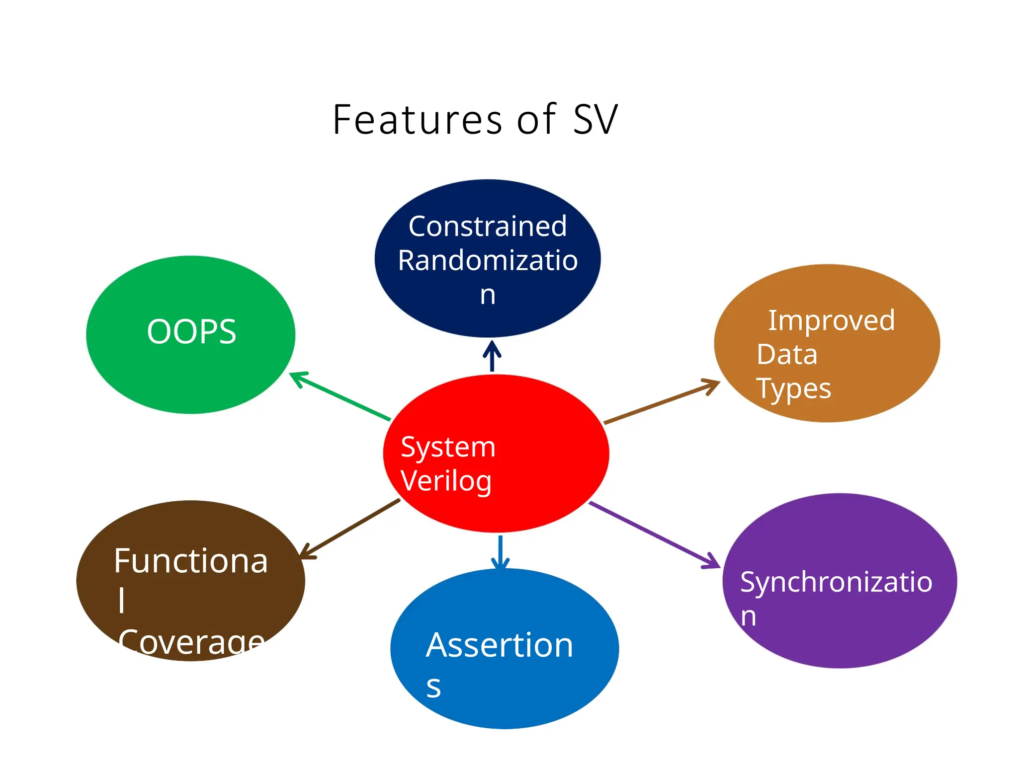 Features of SV
OOPS
Constrained
Randomizatio
n
Functiona
l
Coverage
Synchronizatio
n
Improved
Data
Types
Assertion
s
System
Verilog
 